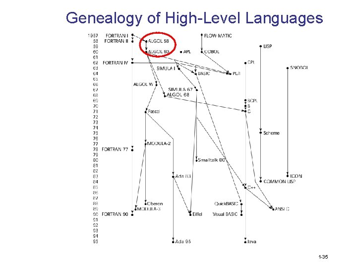 Genealogy of High-Level Languages 1 -35 