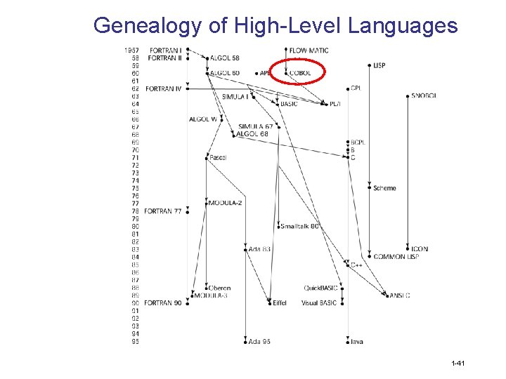 Genealogy of High-Level Languages 1 -41 