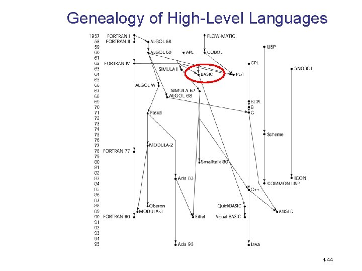 Genealogy of High-Level Languages 1 -44 