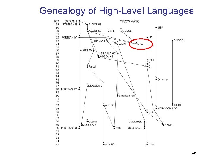 Genealogy of High-Level Languages 1 -47 