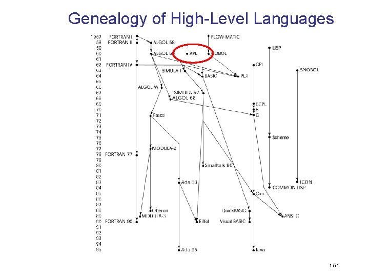 Genealogy of High-Level Languages 1 -51 