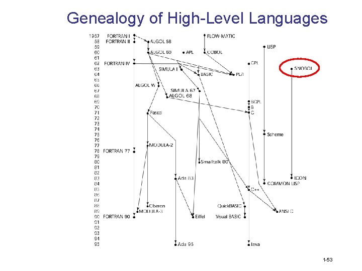 Genealogy of High-Level Languages 1 -53 