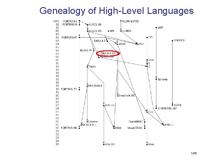 Genealogy of High-Level Languages 1 -55 