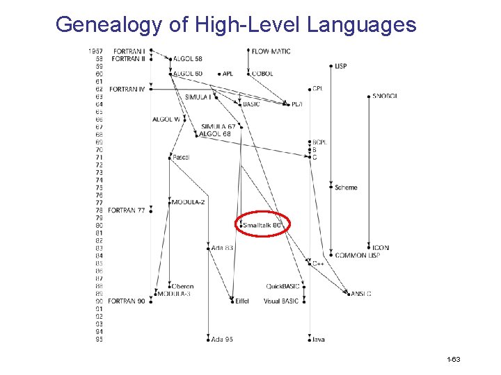 Genealogy of High-Level Languages 1 -63 
