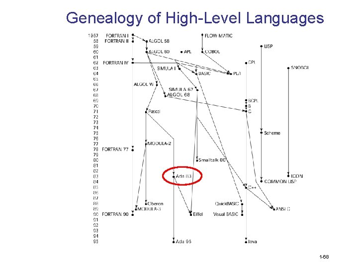 Genealogy of High-Level Languages 1 -68 