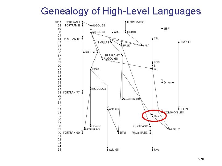 Genealogy of High-Level Languages 1 -70 