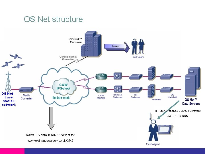 OS Net structure OS Net base station network RTK for Ordnance Survey surveyors via