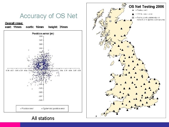 Accuracy of OS Net Overall rmse: east: 11 mm north: 16 mm height: 31