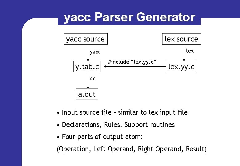 yacc Parser Generator yacc source lex yacc y. tab. c #include “lex. yy. c”