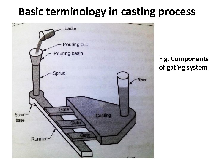 Basic terminology in casting process Fig. Components of gating system 