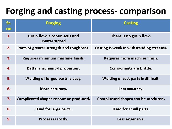 Forging and casting process- comparison Sr. no Forging Casting 1. Grain flow is continuous