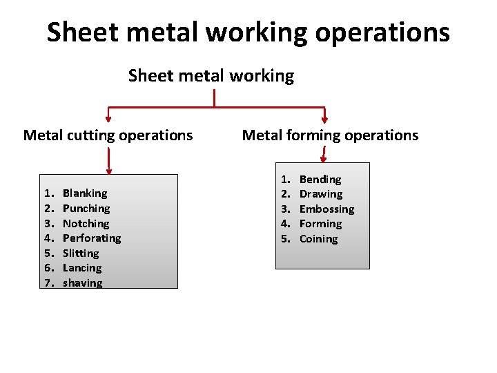 Sheet metal working operations Sheet metal working Metal cutting operations 1. 2. 3. 4.