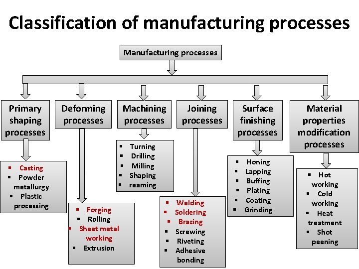 Classification of manufacturing processes Manufacturing processes Primary shaping processes § Casting § Powder metallurgy