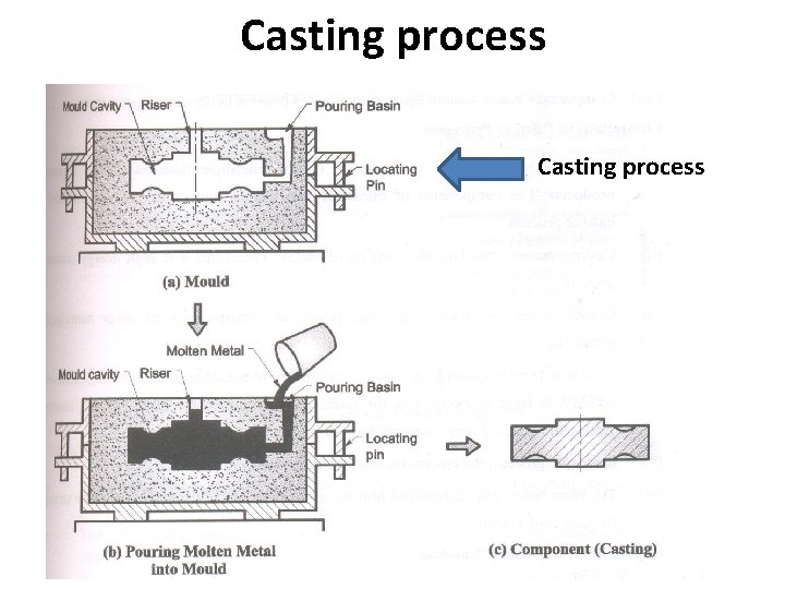 Casting process 