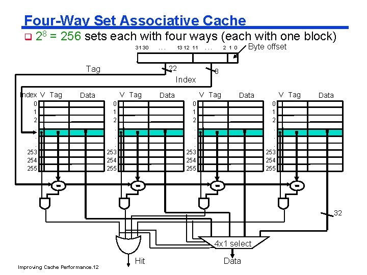 Four-Way Set Associative Cache q 28 = 256 sets each with four ways (each