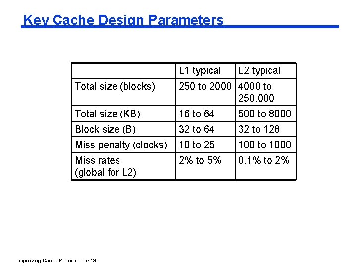 Key Cache Design Parameters L 1 typical L 2 typical Total size (blocks) 250