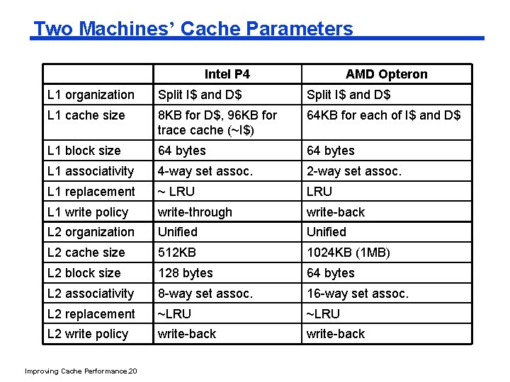 Two Machines’ Cache Parameters Intel P 4 AMD Opteron L 1 organization Split I$