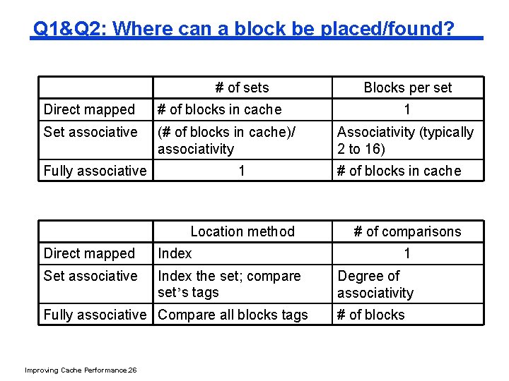 Q 1&Q 2: Where can a block be placed/found? # of sets Direct mapped