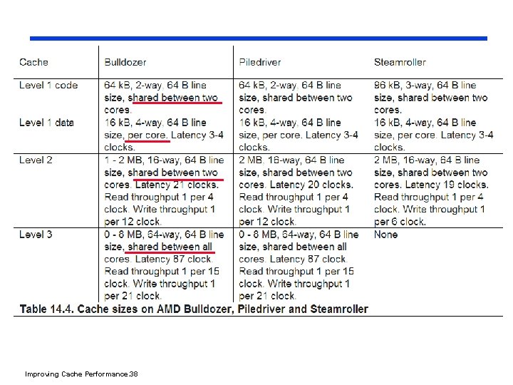Improving Cache Performance. 38 