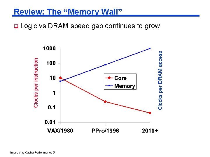 Review: The “Memory Wall” Improving Cache Performance. 5 Clocks per DRAM access Logic vs
