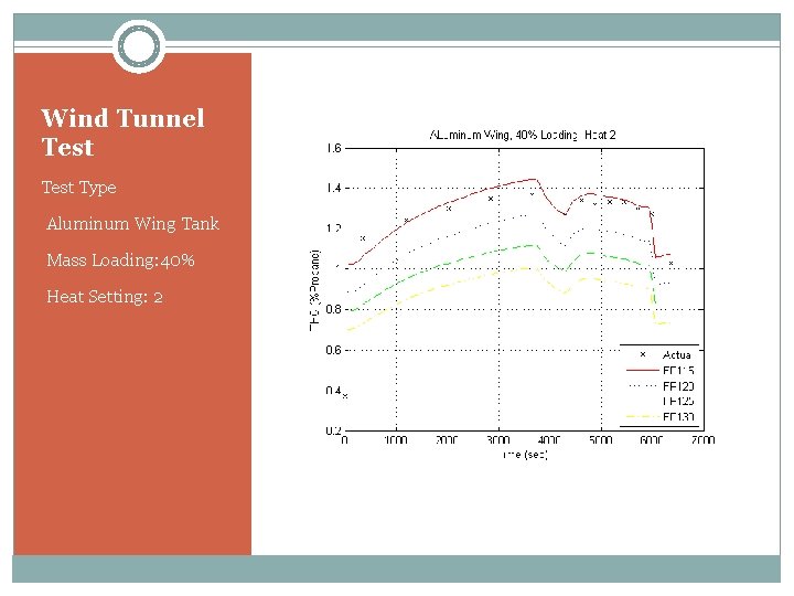 Wind Tunnel Test Type • Aluminum Wing Tank • Mass Loading: 40% • Heat