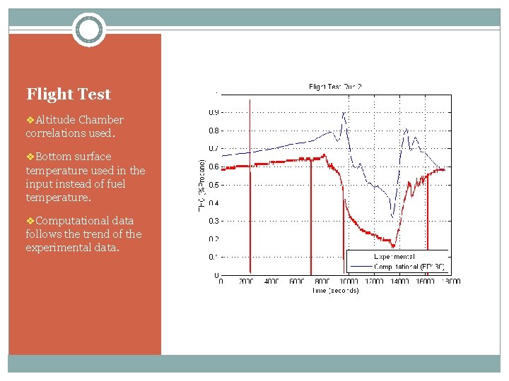 Flight Test v. Altitude Chamber correlations used. v. Bottom surface temperature used in the
