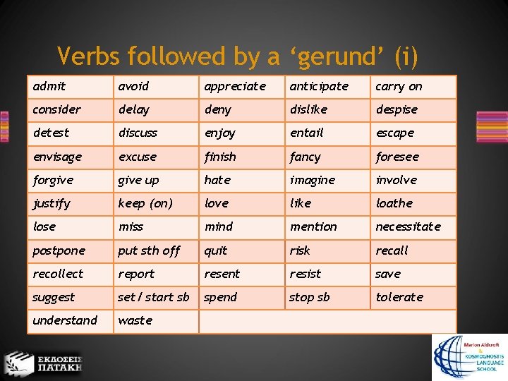 Verbs followed by a ‘gerund’ (i) admit avoid appreciate anticipate carry on consider delay
