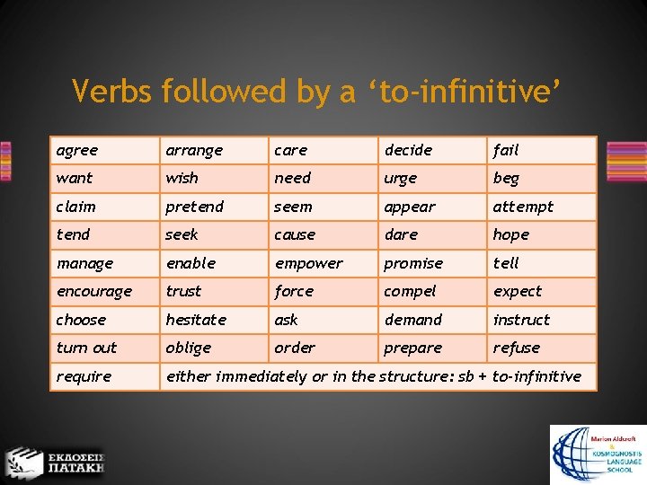 Verbs followed by a ‘to-infinitive’ agree arrange care decide fail want wish need urge