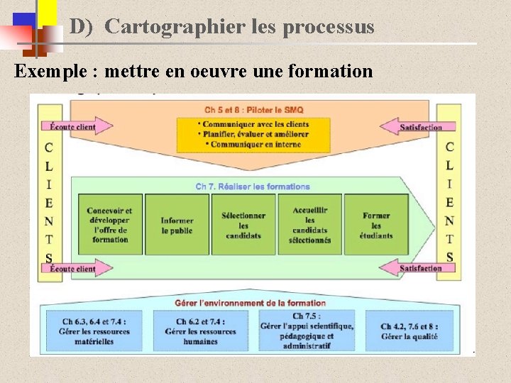 D) Cartographier les processus Exemple : mettre en oeuvre une formation 