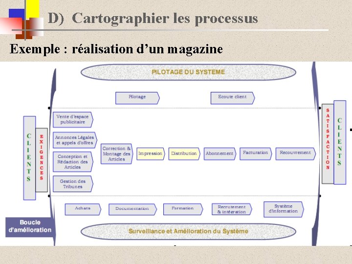 D) Cartographier les processus Exemple : réalisation d’un magazine 