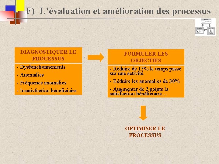 F) L’évaluation et amélioration des processus DIAGNOSTIQUER LE PROCESSUS FORMULER LES OBJECTIFS - Dysfonctionnements