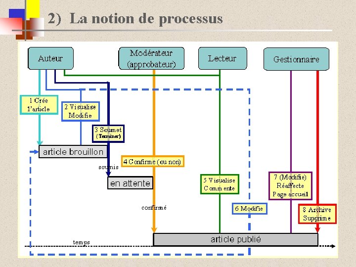 2) La notion de processus 