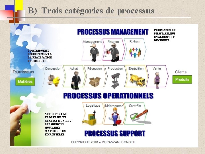 B) Trois catégories de processus PROCESSUS DE PILOTAGE, QUI EVALUENT ET DECIDENT. CONTRIBUENT DIRECTEMENT