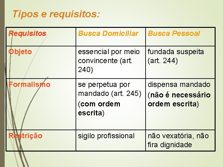 Tipos e requisitos: Requisitos Busca Domiciliar Busca Pessoal Objeto essencial por meio convincente (art.