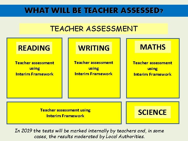 WHAT WILL BE TEACHER ASSESSED? TEACHER ASSESSMENT READING WRITING MATHS Teacher assessment using Interim