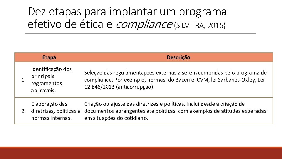 Dez etapas para implantar um programa efetivo de ética e compliance (SILVEIRA, 2015) Etapa