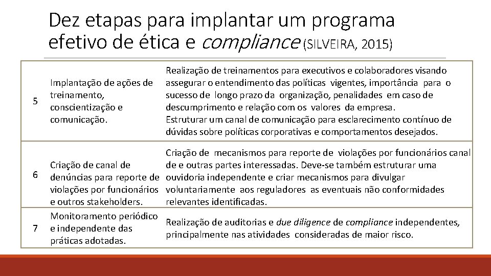 Dez etapas para implantar um programa efetivo de ética e compliance (SILVEIRA, 2015) 5