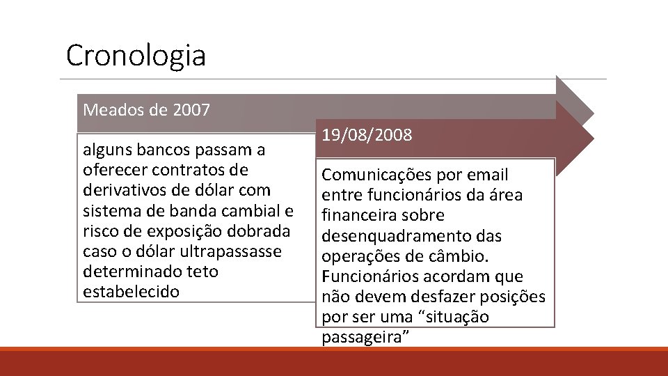 Cronologia Meados de 2007 alguns bancos passam a oferecer contratos de derivativos de dólar