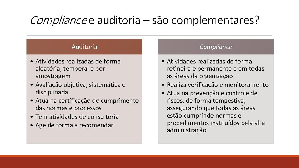 Compliance e auditoria – são complementares? Auditoria Compliance • Atividades realizadas de forma aleatória,