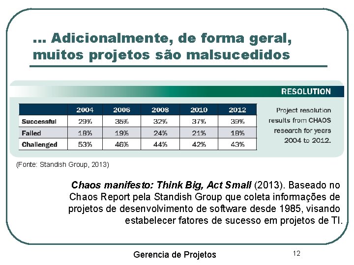 . . . Adicionalmente, de forma geral, muitos projetos são malsucedidos (Fonte: Standish Group,