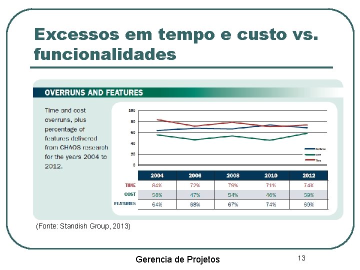 Excessos em tempo e custo vs. funcionalidades (Fonte: Standish Group, 2013) Gerencia de Projetos