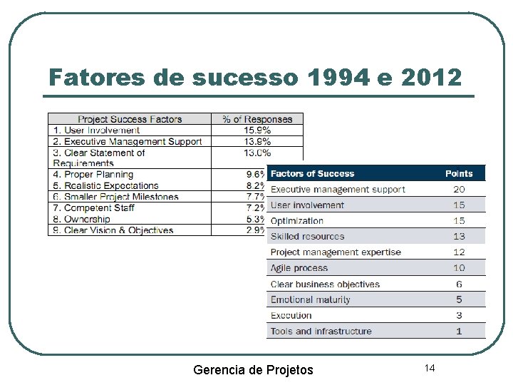 Fatores de sucesso 1994 e 2012 Gerencia de Projetos 14 