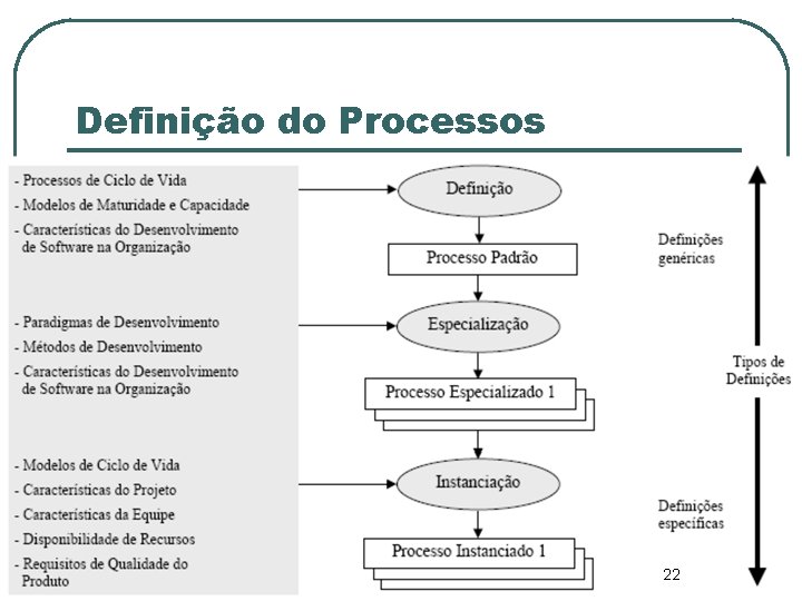 Definição do Processos 22 