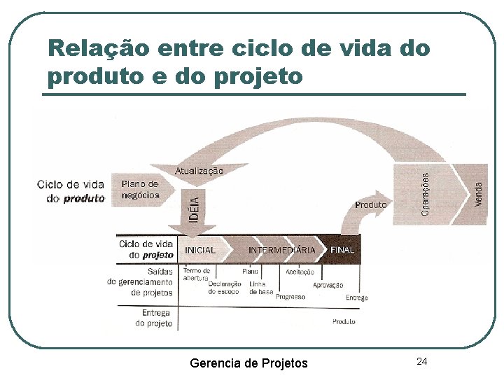 Relação entre ciclo de vida do produto e do projeto Gerencia de Projetos 24