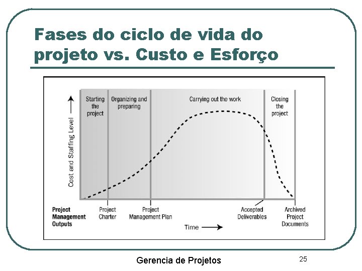 Fases do ciclo de vida do projeto vs. Custo e Esforço Gerencia de Projetos