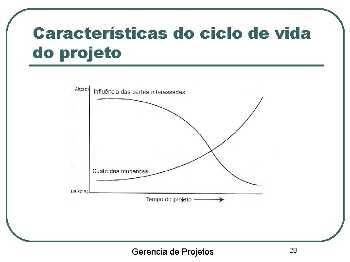Características do ciclo de vida do projeto Gerencia de Projetos 28 