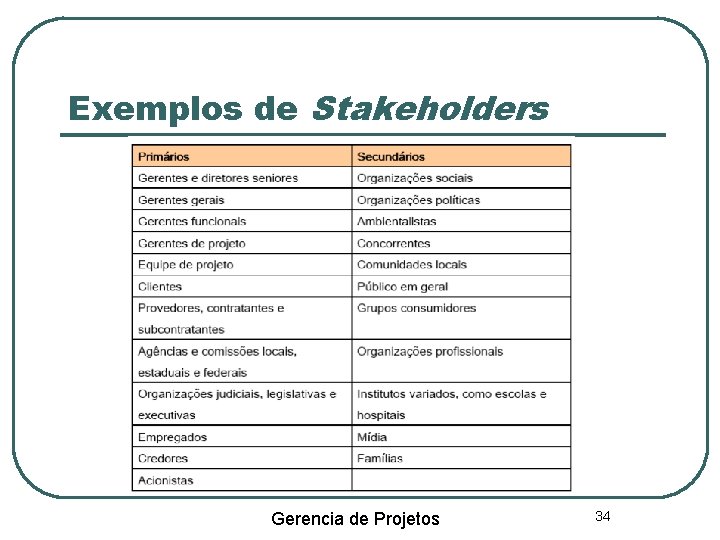 Exemplos de Stakeholders Gerencia de Projetos 34 