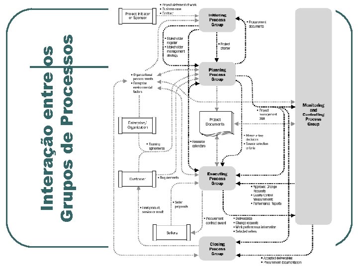 Gerencia de Projetos Interação entre os Grupos de Processos 