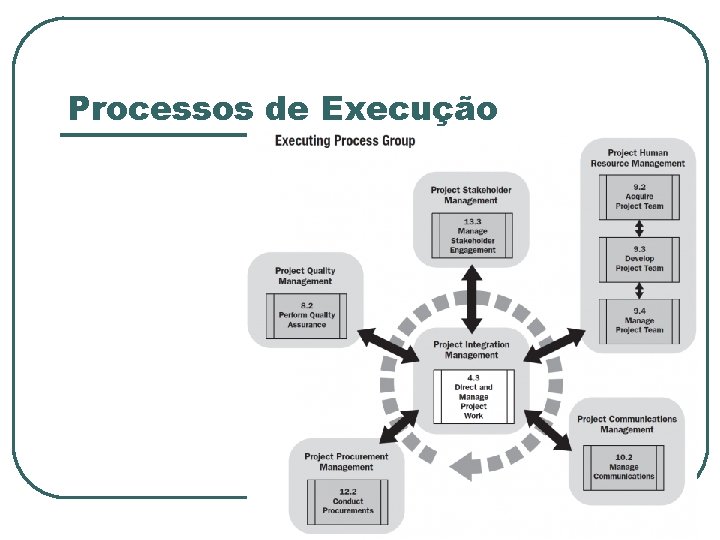 Processos de Execução Gerencia de Projetos 65 