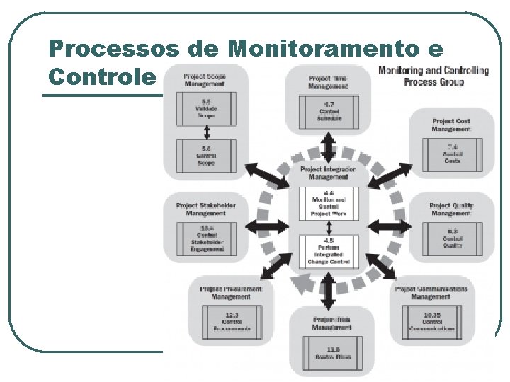 Processos de Monitoramento e Controle 67 